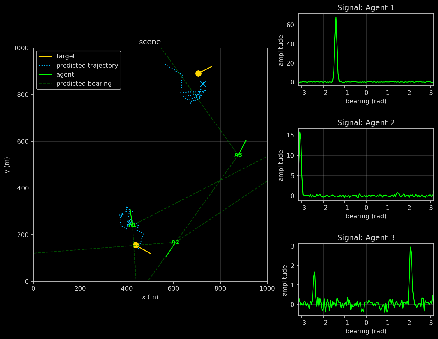 Multi-agent passive sonar tracker — scene plot with predicted trajectory and bearings, plus per-agent range-amplitude signals